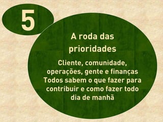 A roda das
       prioridades
    Cliente, comunidade,
 operações, gente e finanças
Todos sabem o que fazer para
 contribuir e como fazer todo
        dia de manhã
 