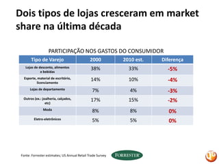 Dois tipos de lojas cresceram em marketshare na última décadaPARTICIPAÇÃO NOS GASTOS DO CONSUMIDORFonte: Forresterestimates; US AnnualRetailTradeSurvey