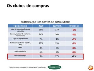 Os clubes de comprasPARTICIPAÇÃO NOS GASTOS DO CONSUMIDORFonte: Forresterestimates; US AnnualRetailTradeSurvey
