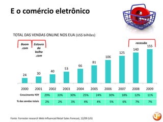 E o comércio eletrônicoTOTAL DAS VENDAS ONLINE NOS EUA (US$ bilhões)recessãoBoom .comEstouro da bolha .comCrescimento YOY % das vendas totaisFonte: ForresterresearchWeb-InfluencedRetail Sales Forecast, 12/09 (US)