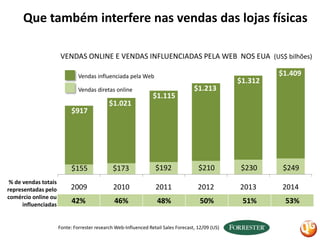 Que também interfere nas vendas das lojas físicasVENDAS ONLINE E VENDAS INFLUENCIADAS PELA WEB  NOS EUA  (US$ bilhões)$1.409Vendas influenciada pela Web$1.312$1.213Vendas diretas online$1.115$1.021$917$192$210$230$249$155$173% de vendas totais representadas pelo comércio online ou influenciadasFonte: ForresterresearchWeb-InfluencedRetail Sales Forecast, 12/09 (US)