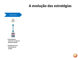 A evolução das estratégiasCanal ÚnicoConsumidores vivenciam um tipo de ponto de contato