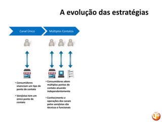 Varejistas tem um único ponto de contatoA evolução das estratégiasCanal ÚnicoMúltiplos ContatosConsumidores vêem múltiplos pontos de contato atuando independentemente