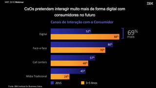 NRF 2016 Webinar
48%
70%
88%
52%
Canais de Interação com o Consumidor
24%
57%
45%
Face-a-face
Call centers
Mídia Tradicional
CxOs pretendem interagir muito mais de forma digital com
consumidores no futuro
80%
Digital
2015 3–5 Anos
] 69%
mais
Fonte: IBM Institute for Business Value
 