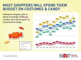 nrf.com/halloween
MOST SHOPPERS WILL SPEND THEIR
BUDGET ON COSTUMES & CANDY
Halloween shoppers plan to
spend an average of...