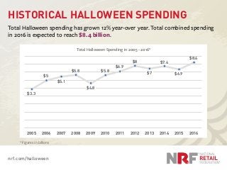 nrf.com/halloween
HISTORICAL HALLOWEEN SPENDING
Total Halloween spending has grown 12% year-over year. Total combined spen...