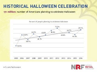 nrf.com/halloween
HISTORICAL HALLOWEEN CELEBRATION
171 million: number of Americans planning to celebrate Halloween
52.5%
...
