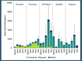 Salt MarshForested Transition Mudflat Eelgrass
 