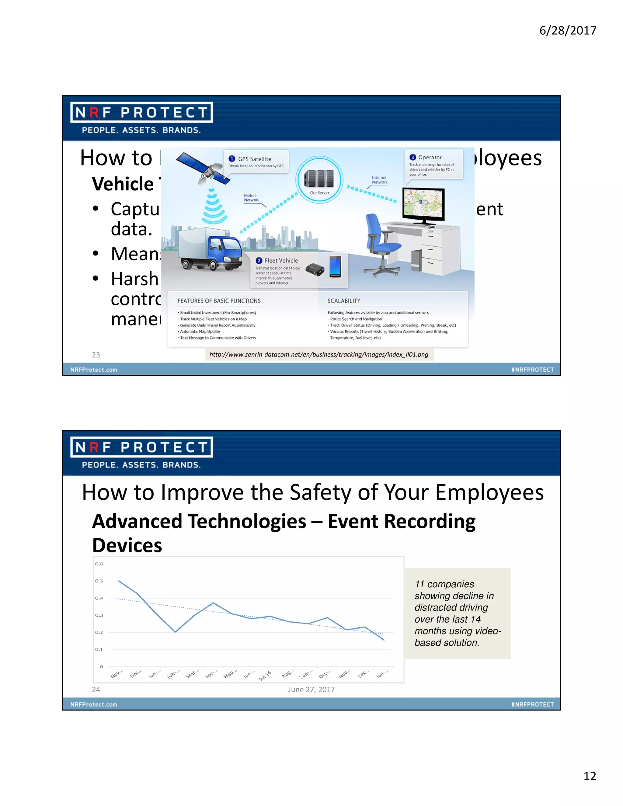 6/28/2017
12
How to Improve the Safety of Your Employees
Vehicle Telematics
• Capturing vehicle performance and movement
data.
• Means of monitoring driver behaviors.
• Harsh braking/rapid deceleration, stability
control, high speed cornering, evasive
maneuvering, etc.
23 June 27, 2017http://www.zenrin-datacom.net/en/business/tracking/images/index_il01.png
How to Improve the Safety of Your Employees
Advanced Technologies – Event Recording
Devices
• You can’t manage what you don’t measure.
• Once captured on video and coached,
behavior change is dramatic… and is easily
measured.
24 June 27, 2017
11 companies
showing decline in
distracted driving
over the last 14
months using video-
based solution.
 