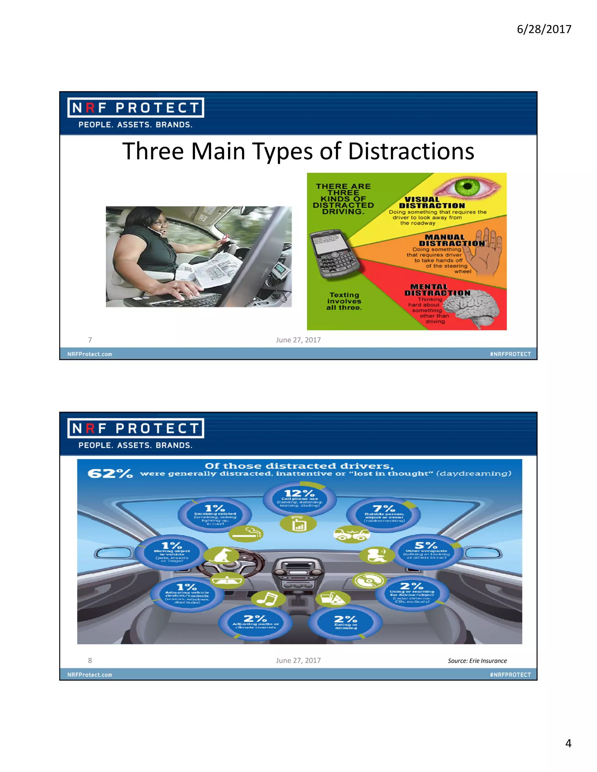 6/28/2017
4
Three Main Types of Distractions
7 June 27, 2017
8 June 27, 2017 Source: Erie Insurance
 