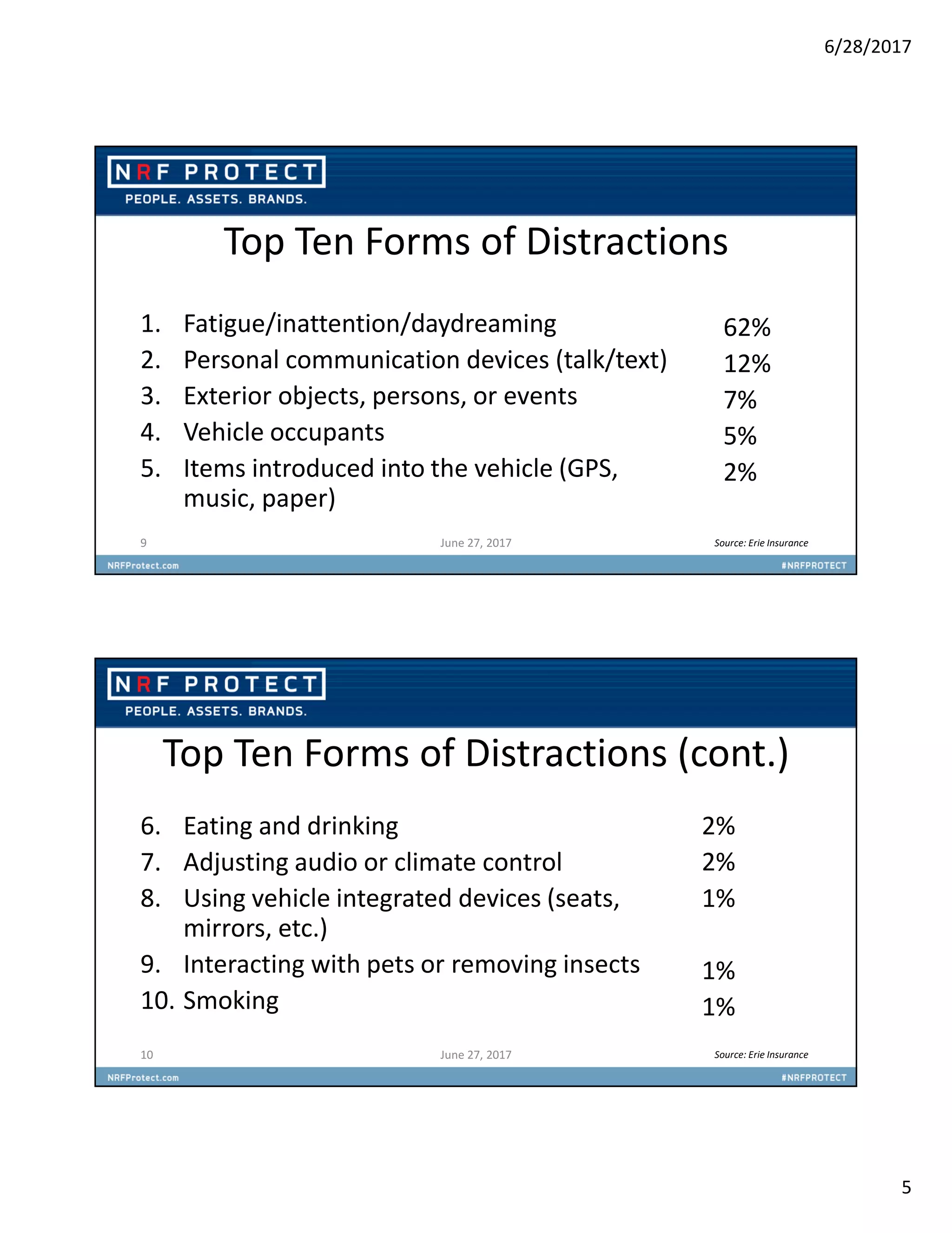 6/28/2017
5
Top Ten Forms of Distractions
1. Fatigue/inattention/daydreaming
2. Personal communication devices (talk/text)
3. Exterior objects, persons, or events
4. Vehicle occupants
5. Items introduced into the vehicle (GPS,
music, paper)
9 June 27, 2017
62%
12%
7%
5%
2%
Source: Erie Insurance
Top Ten Forms of Distractions (cont.)
6. Eating and drinking
7. Adjusting audio or climate control
8. Using vehicle integrated devices (seats,
mirrors, etc.)
9. Interacting with pets or removing insects
10. Smoking
10 June 27, 2017
2%
2%
1%
1%
1%
Source: Erie Insurance
 