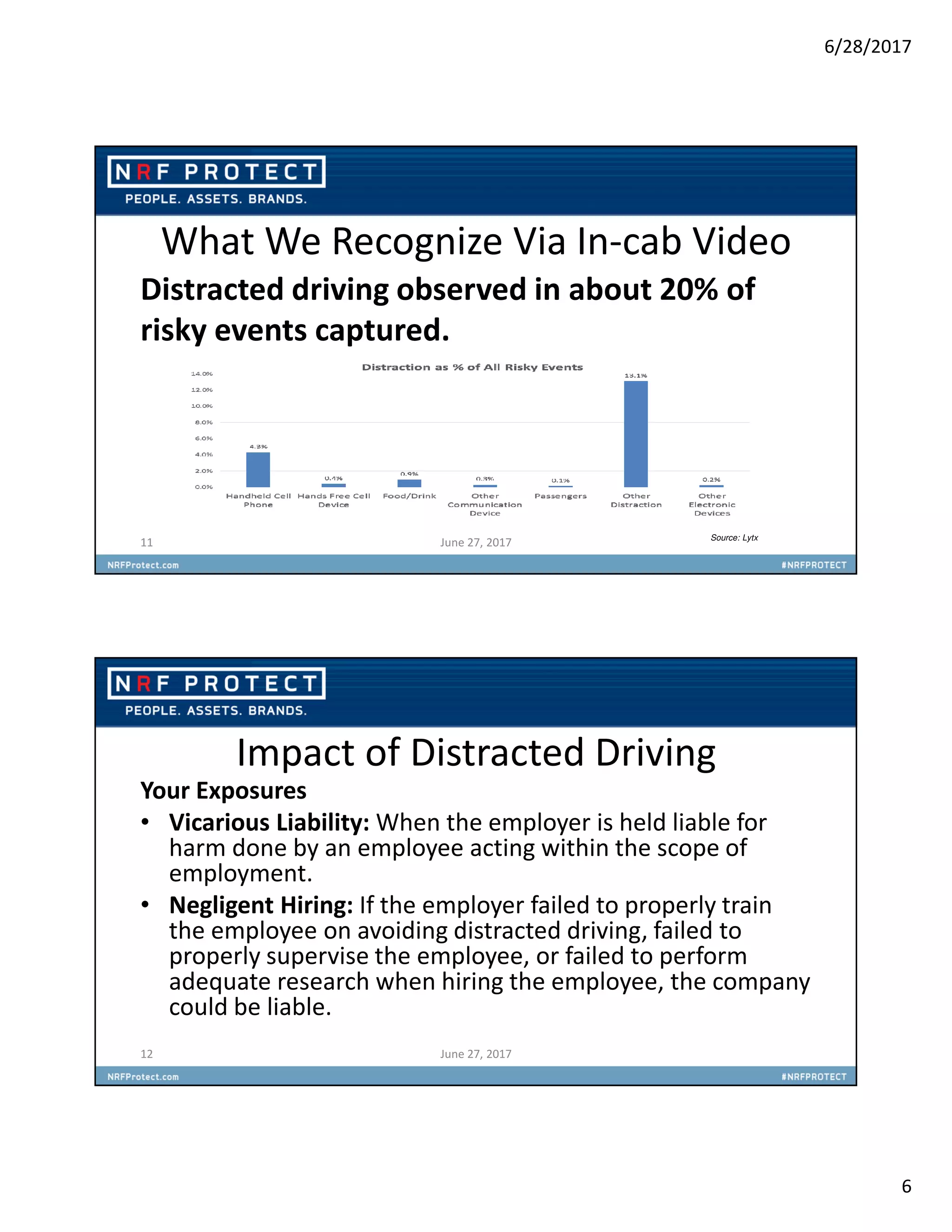 6/28/2017
6
What We Recognize Via In-cab Video
Distracted driving observed in about 20% of
risky events captured.
11 June 27, 2017 Source: Lytx
Impact of Distracted Driving
Your Exposures
• Vicarious Liability: When the employer is held liable for
harm done by an employee acting within the scope of
employment.
• Negligent Hiring: If the employer failed to properly train
the employee on avoiding distracted driving, failed to
properly supervise the employee, or failed to perform
adequate research when hiring the employee, the company
could be liable.
12 June 27, 2017
 