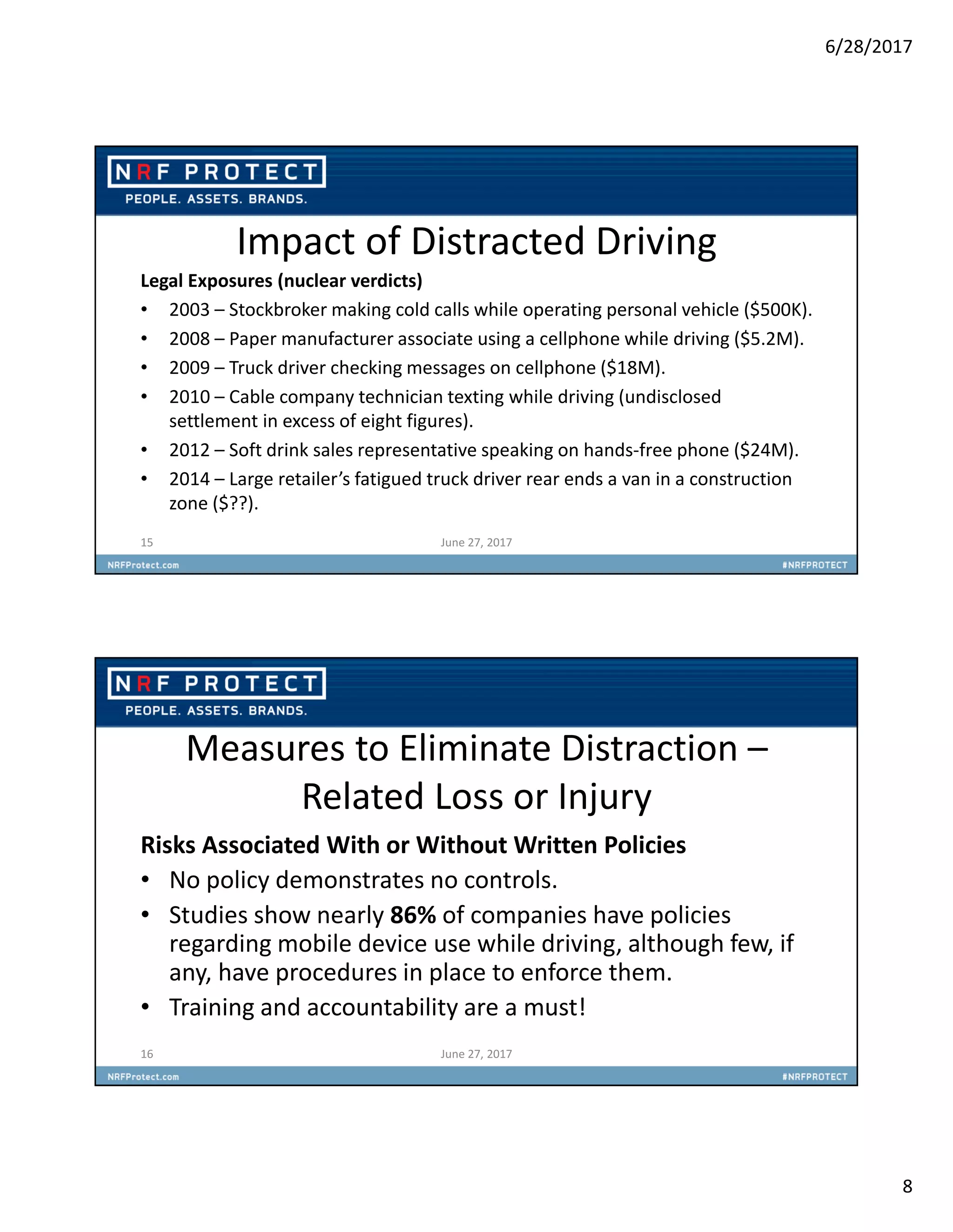 6/28/2017
8
Impact of Distracted Driving
Legal Exposures (nuclear verdicts)
• 2003 – Stockbroker making cold calls while operating personal vehicle ($500K).
• 2008 – Paper manufacturer associate using a cellphone while driving ($5.2M).
• 2009 – Truck driver checking messages on cellphone ($18M).
• 2010 – Cable company technician texting while driving (undisclosed
settlement in excess of eight figures).
• 2012 – Soft drink sales representative speaking on hands-free phone ($24M).
• 2014 – Large retailer’s fatigued truck driver rear ends a van in a construction
zone ($??).
15 June 27, 2017
Measures to Eliminate Distraction –
Related Loss or Injury
Risks Associated With or Without Written Policies
• No policy demonstrates no controls.
• Studies show nearly 86% of companies have policies
regarding mobile device use while driving, although few, if
any, have procedures in place to enforce them.
• Training and accountability are a must!
16 June 27, 2017
 