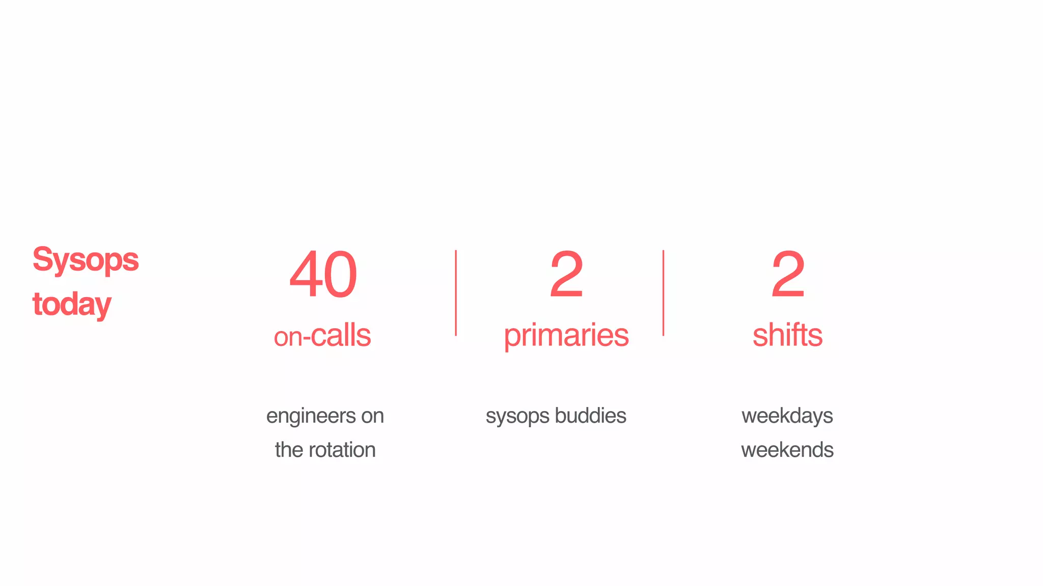Sysops
today
40
on-calls
2
primaries
2
shifts
engineers on
the rotation
sysops buddies weekdays
weekends
 