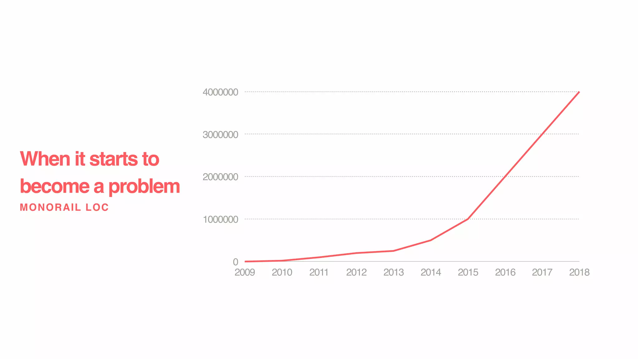 When it starts to
become a problem
MONORAIL LOC
0
1000000
2000000
3000000
4000000
2009 2010 2011 2012 2013 2014 2015 2016 2017 2018
 