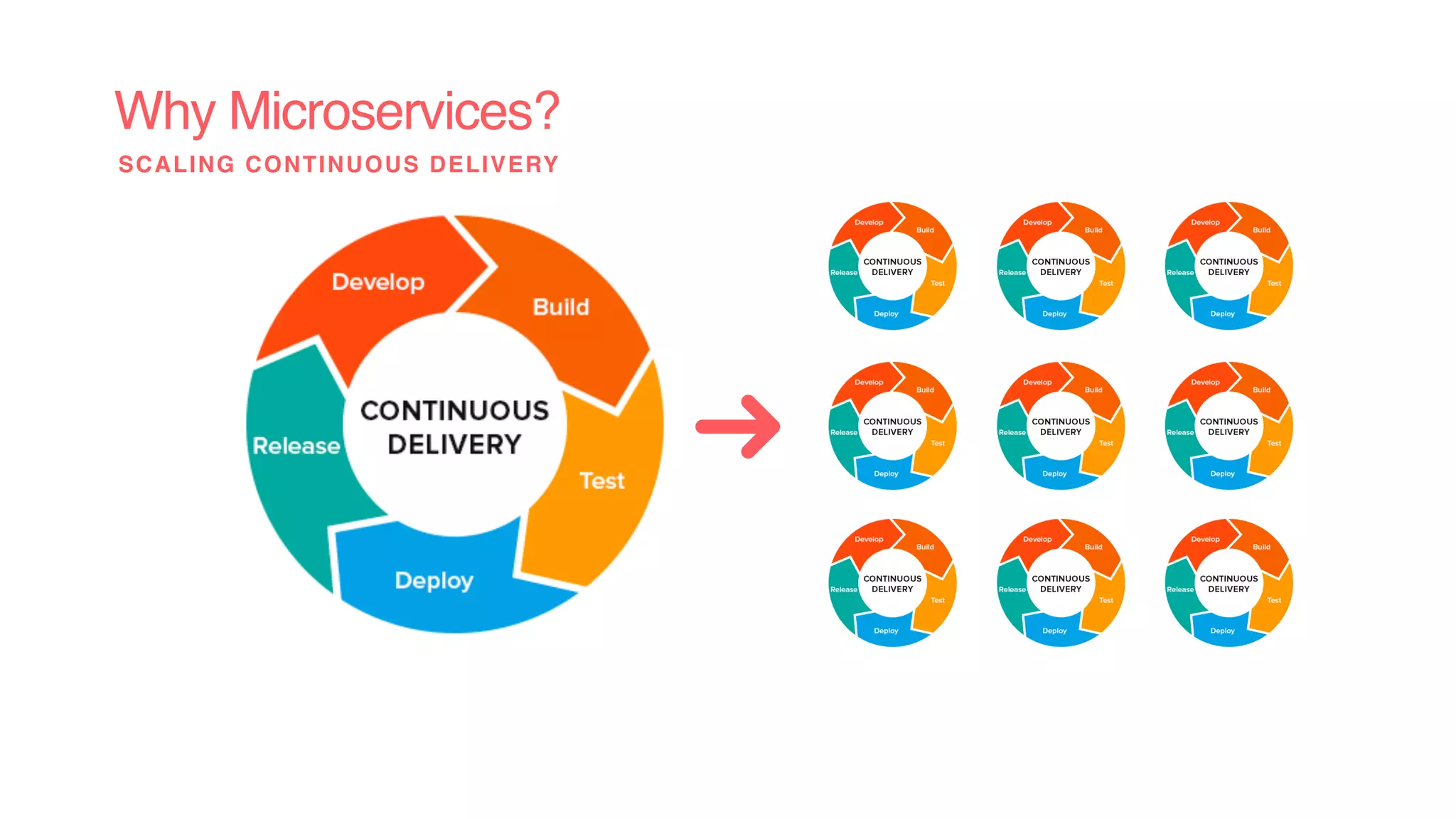 Why Microservices?
SCALING CONTINUOUS DELIVERY
 