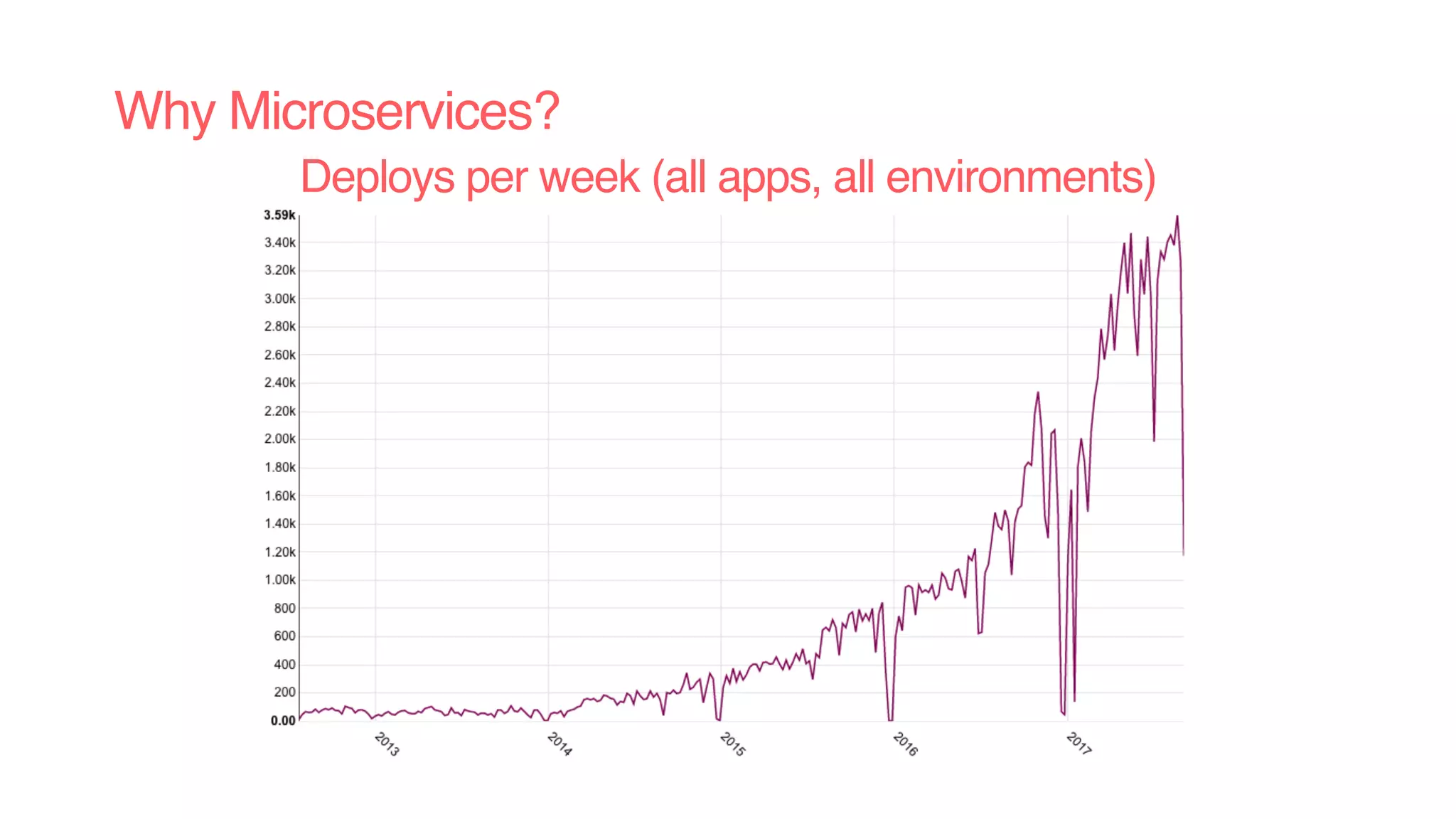 Why Microservices?
Deploys per week (all apps, all environments)
 