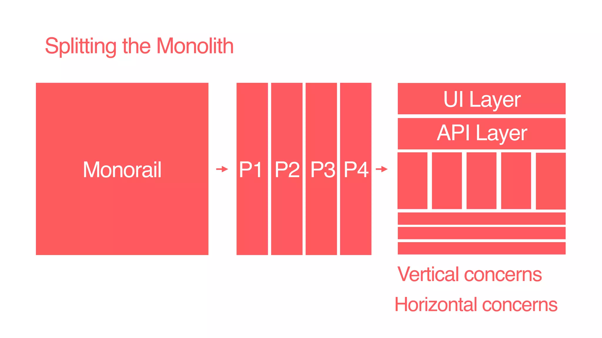 Monorail P1 P2 P3 P4
UI Layer
API Layer
Splitting the Monolith
Vertical concerns
Horizontal concerns
 