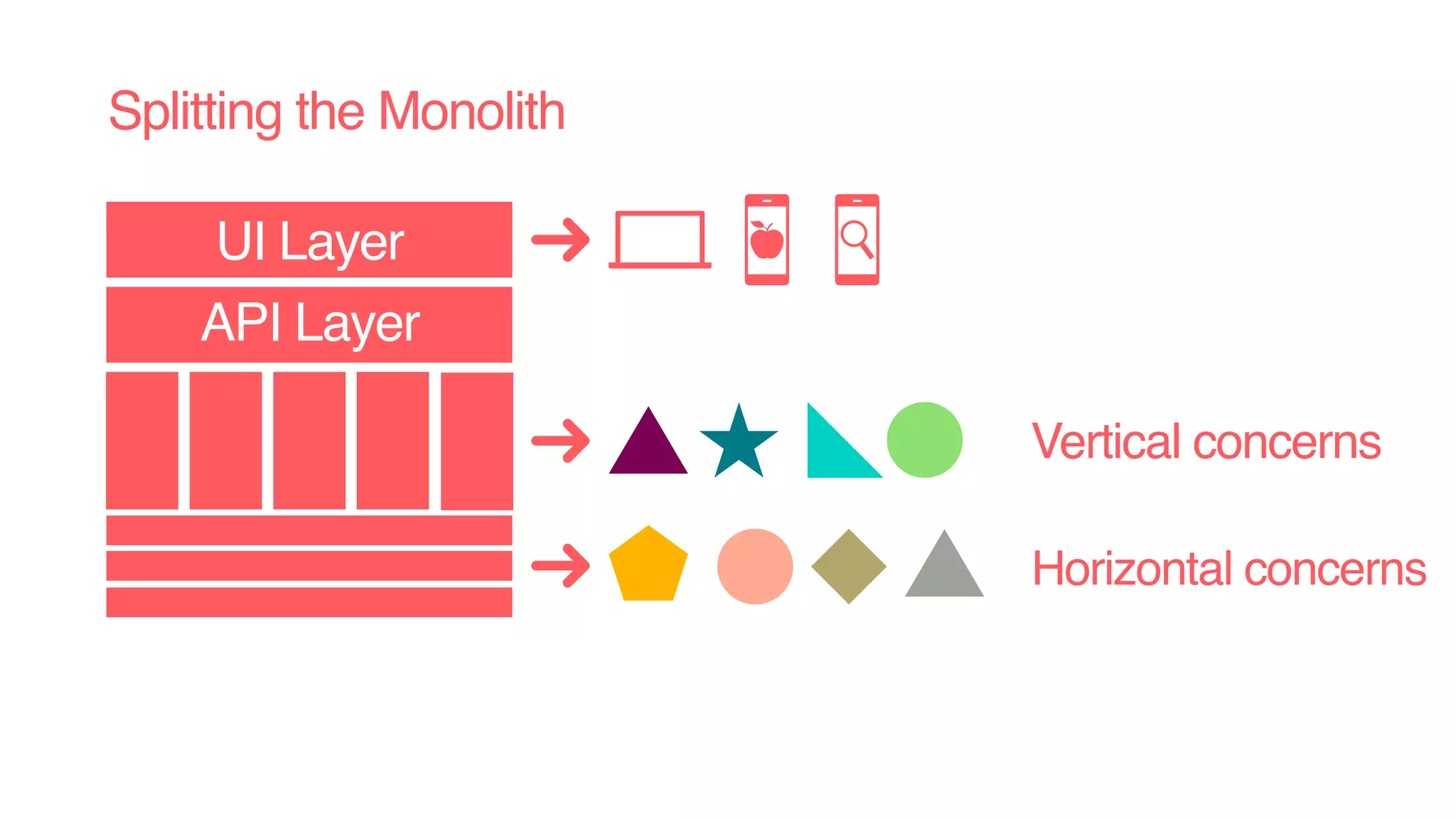 UI Layer
API Layer
Splitting the Monolith
Vertical concerns
Horizontal concerns
 
