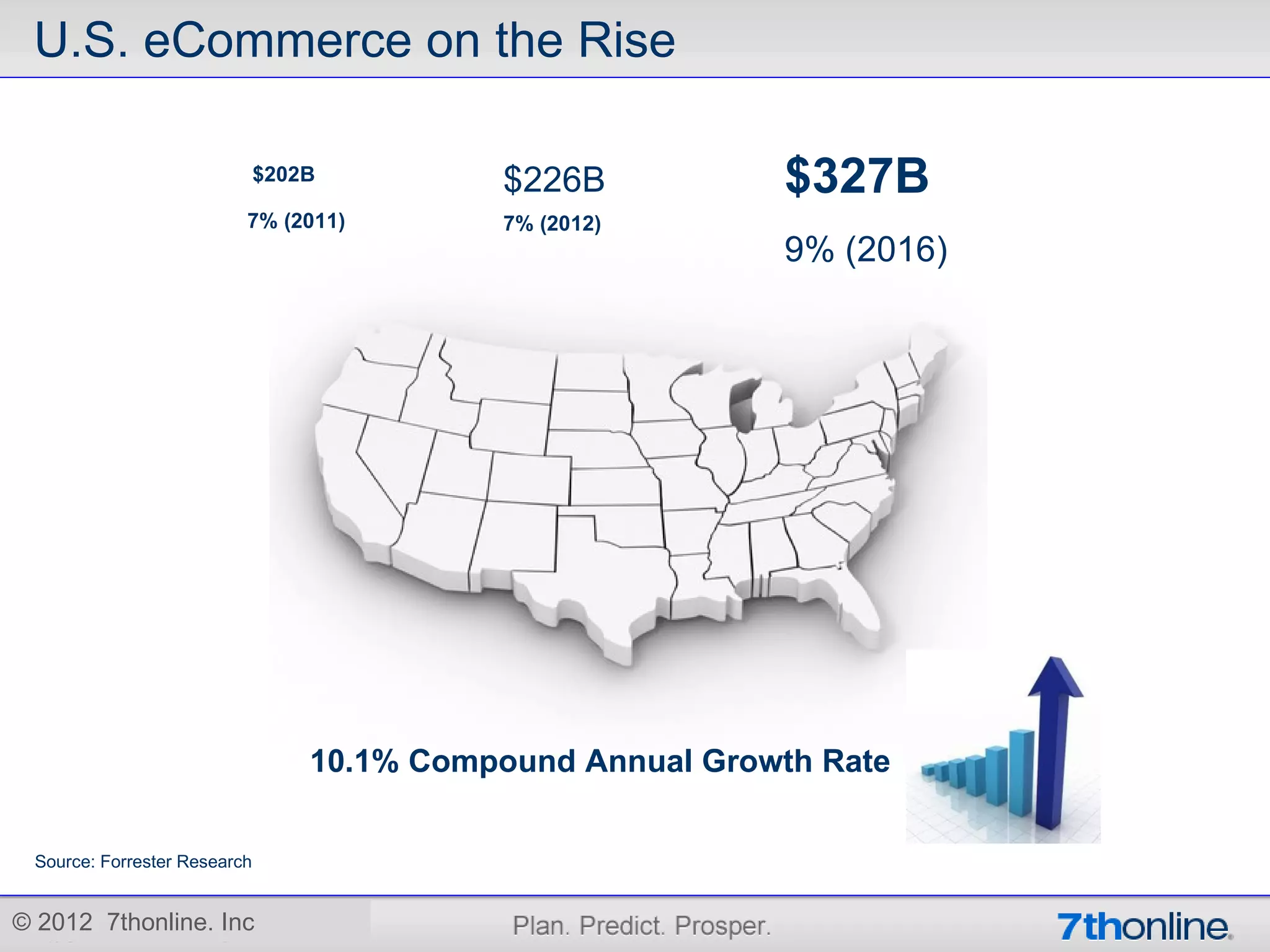 U.S. eCommerce on the Rise

                              $202B         $226B           $327B
                          7% (2011)         7% (2012)
                                                            9% (2016)




                                  10.1% Compound Annual Growth Rate


 Source: Forrester Research


© 2012 7thonline. Inc
 