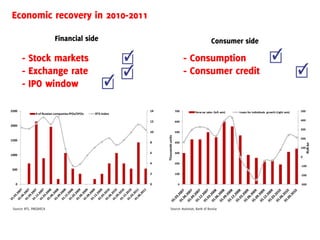 Economic recovery in 2010-2011

                           Financial side                                                                 Consumer side

       - Stock markets                                                                     - Consumption
       - Exchange rate                                                                     - Consumer credit
       - IPO window

2500                                                          14                     700     New car sales (left axis)   Loans for individuals growth (right axis)   500
               # of Russian companies IPOs/SPOs   RTS Index

                                                              12                     600                                                                             400
2000
                                                                                                                                                                     300
                                                              10                     500




                                                                   Thousands units
                                                                                                                                                                     200
1500
                                                              8                      400




                                                                                                                                                                           RUR bn
                                                                                                                                                                     100
                                                              6                      300
1000
                                                                                                                                                                     0

                                                              4                      200
                                                                                                                                                                     -100
 500
                                                              2                      100                                                                             -200


   0                                                          0                       0                                                                              -300




 Source: RTS, PREQVECA                                                   Source: Autostat, Bank of Russia
 