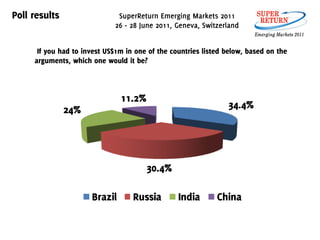 Poll results                  SuperReturn Emerging Markets 2011
                             26 - 28 June 2011, Geneva, Switzerland


      If you had to invest US$1m in one of the countries listed below, based on the
     arguments, which one would it be?



                               11.2%
               24%                                              34.4%




                                       30.4%

                      Brazil       Russia        India       China
 