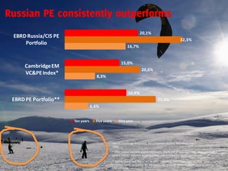 Russian PE consistently outperforms
                                                                         20,1%
 EBRD Russia/CIS PE
                                                                                                            32,3%
     Portfolio
                                                               16,7%


                                                         15,0%
      Cambridge EM
                                                                           20,6%
      VC&PE Index*
                                      8,3%


                                                               16,9%
 EBRD PE Portfolio**                                                                     25,0%
                                   6,4%


                       Ten years     Five years        One year




                                                  Source: Cambridge Associates, EVCA/Thomson Reuters, Bloomberg and
                                                  EBRD
                                                  * EBRD tracked portfolio pooled end-to-end return, net of fees, expenses, donor grants and
                                                  carried interest. Excludes property funds, and includes liquidated partnerships.

                                                  ** Pooled end-to-end return, net of fees, expenses, and carried interest. “The "Since
                                                  Inception" figure represents the net pooled IRR since inception for funds formed between
                                                  1980 and 2009.
 