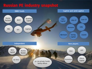 Russian PE industry snapshot
                EBRD Funds                                              Captive and semi-captive


 Russia                           Quadriga                            East
Partners          BVCP                                                             Alfa CP     Icon CP
                                   Capital                           Capital


                                                                               Rusnano       VTB
   NRG            UFG         Capman


                                                                     Wermuth      Svarog        Uralsib
                                                                                  Capital


            Independent                                                        New players


       Mint              Aurora                                                               UCP
                                                                                 Aton
      Capital            Russia


                                                                                             Elbrus
           Da Vinci                                                        Prometheus
                                             50-100 private funds/                           Capital
                                                 family offices
 