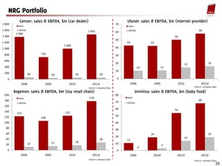 NRG Portfolio
           Genser: sales & EBITDA, $m (car dealer)                               Ufanet: sales & EBITDA, $m (internet provider)
1 800                                                                       70
          Sales                                                                  Sales
1 600     EBITDA                                     1 465                       EBITDA                                                58
                                                                            60
         1 384
1 400                                                                                                              50
                                                                            50
1 200                                                                            43               42
                                      1 000
1 000                                                                       40

 800                    724                                                 30
 600
                                                                            20                                                 15               16
 400                                                                                         10               11
                                                                            10
 200               66                           56            54
                                 44
   0                                                                         0
            2008          2009           2010           2011E                         2008             2009             2010              2011E
                                                     Source: company data                                                           Source: company data

        Begemot: sales & EBITDA, $m (toy retail chain)                                   Umnitsa: sales & EBITDA, $m (baby food)
 200                                                                        80
          Sales                                      178                         Sales
 180                                                                                                                                   68
          EBITDA                                                            70   EBITDA
 160
                                                                            60                                     54
 140                                  125
         123
 120                                                                        50
                        106
 100                                                                        40
  80
                                                                            30
  60                                                                                              19                                            19
                                                                            20                                                 14
  40                                                          28                 11
                                 15             18                          10
  20               12                                                                                         3
                                                                                             0
   0                                                                         0
            2008          2009           2010           2011E                         2009         2010E            2011E                 2012E
                                                     Source: company data                                                           Source: company data
                                                                                                                                                       26
 
