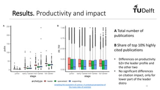 Results. Productivity and impact
Unveiling the ecosystem of science: A contextual perspective of
the many roles of scienti...