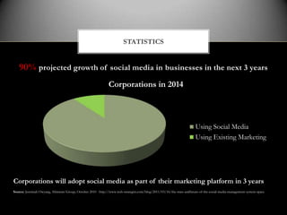 STATISTICS


   90% projected growth of social media in businesses in the next 3 years
                                                              Corporations in 2014



                                                                                                                       Using Social Media
                                                                                                                       Using Existing Marketing




Corporations will adopt social media as part of their marketing platform in 3 years
Source: Jeremiah Owyang, Altimeter Group, October 2010 http://www.web-strategist.com/blog/2011/03/16/the-state-andfuture-of-the-social-media-management-system-space
 