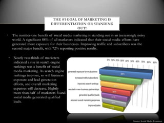 THE #1 GOAL OF MARKETING IS
                                 DIFFERENTIATION OR STANDING
                                              OUT!
•       The number-one benefit of social media marketing is standing out in an increasingly noisy
        world. A significant 88% of all marketers indicated that their social media efforts have
        generated more exposure for their businesses. Improving traffic and subscribers was the
        second major benefit, with 72% reporting positive results.

    •   Nearly two-thirds of marketers
        indicated a rise in search engine
        rankings was a benefit of social
        media marketing. As search engine
        rankings improve, so will business
        exposure and lead generation
        efforts, and overall marketing
        expenses will decrease. Slightly
        more than half of marketers found
        social media generated qualified
        leads.




                                                                                         Source: Social Media Examiner
 
