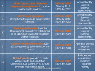 10
6
1800 Taluka/ Sub Divisional
Hospitals strengthened to provide
quality health services.
30% by 2007
50% by 2010
100% by 2012
Annual Facility
Surveys
External
assessments.
7
600 District Hospitals
strengthened to provide quality health
services.
30% by 2007
60% by 2009
100% by 2012
Annual Facility
Surveys
External
assessments.
8
Rogi Kalyan Samitis /Hospital
Development Committees established
in all CHCs/Sub Divisional Hospitals/
District Hospitals.
50% by 2007
100% by 2009
Annual Facility
Surveys
External
assessments.
9
District Health Action Plan 2005-
2012 prepared by each district of the
country.
50% by 2007
100% by 2008
Appraisal process
External
assessment.
10
Untied grants provided to each
Village Health and Sanitation
Committee, Sub Centre, PHC, CHC to
promote local health action.
50% by 2007
100% by 2008
Independent
assessments
Quarterly
Progress
reports.
www.drjayeshpatidar.blogspot.in
 