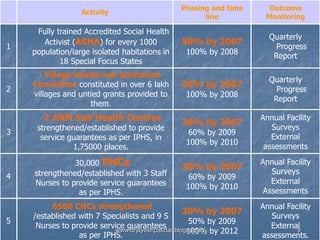 9
Activity
Phasing and time
line
Outcome
Monitoring
1
Fully trained Accredited Social Health
Activist (ASHA) for every 1000
population/large isolated habitations in
18 Special Focus States
50% by 2007
100% by 2008
Quarterly
Progress
Report
2
Village Health and Sanitation
Committee constituted in over 6 lakh
villages and untied grants provided to
them.
30% by 2007
100% by 2008
Quarterly
Progress
Report
3
2 ANM Sub Health Centres
strengthened/established to provide
service guarantees as per IPHS, in
1,75000 places.
30% by 2007
60% by 2009
100% by 2010
Annual Facility
Surveys
External
assessments
4
30,000 PHCs
strengthened/established with 3 Staff
Nurses to provide service guarantees
as per IPHS.
30% by 2007
60% by 2009
100% by 2010
Annual Facility
Surveys
External
Assessments
5
6500 CHCs strengthened
/established with 7 Specialists and 9 S
Nurses to provide service guarantees
as per IPHS.
30% by 2007
50% by 2009
100% by 2012
Annual Facility
Surveys
External
assessments.
www.drjayeshpatidar.blogspot.in
 