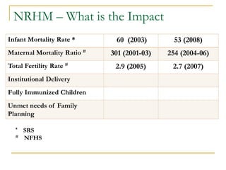NRHM – What is the Impact
* SRS
# NFHS
Infant Mortality Rate * 60 (2003) 53 (2008)
Maternal Mortality Ratio #
301 (2001-03) 254 (2004-06)
Total Fertility Rate #
2.9 (2005) 2.7 (2007)
Institutional Delivery
Fully Immunized Children
Unmet needs of Family
Planning
 