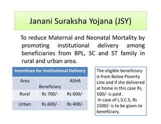 Janani Suraksha Yojana (JSY)
To reduce Maternal and Neonatal Mortality by
promoting institutional delivery among
beneficiaries from BPL, SC and ST family in
rural and urban area.
Incentives for Institutional Delivery
Area
Beneficiary
ASHA
Rural Rs 700/- Rs 600/-
Urban Rs.600/- Rs 400/-
The eligible beneficiary
is from Below Poverty
Line and if she delivered
at home in this case Rs.
500/- is paid .
In case of L.S.C.S, Rs
1500/- is to be given to
beneficiary.
 