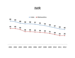 IMR
66 64
60 58 58 57 55 53
50
47
44 42
45 45
42
36 36 35 34 33 31
28
25 25
2001 2002 2003 2004 2005 2006 2007 2008 2009 2010 2011 2012
India Maharashtra
 