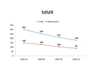 MMR
301
254
212
178
149
130
104
87
0
50
100
150
200
250
300
350
2001-03 2004-06 2007-09 2010-12
India Maharashtra
 