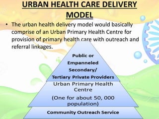 URBAN HEALTH CARE DELIVERY
MODEL
• The urban health delivery model would basically
comprise of an Urban Primary Health Centre for
provision of primary health care with outreach and
referral linkages.
 