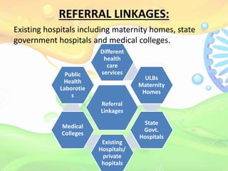 REFERRAL LINKAGES:
Existing hospitals including maternity homes, state
government hospitals and medical colleges.
Referral
Linkages
Different
health
care
services
ULBs
Maternity
Homes
State
Govt.
Hospitals
Existing
Hospitals/
private
hopitals
Medical
Colleges
Public
Health
Laborotie
s
 