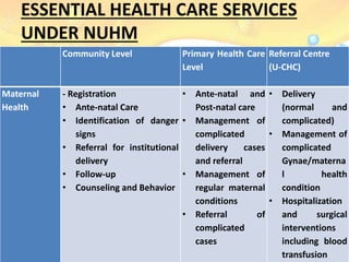 ESSENTIAL HEALTH CARE SERVICES
UNDER NUHM
Community Level Primary Health Care
Level
Referral Centre
(U-CHC)
Maternal
Health
- Registration
• Ante-natal Care
• Identification of danger
signs
• Referral for institutional
delivery
• Follow-up
• Counseling and Behavior
• Ante-natal and
Post-natal care
• Management of
complicated
delivery cases
and referral
• Management of
regular maternal
conditions
• Referral of
complicated
cases
• Delivery
(normal and
complicated)
• Management of
complicated
Gynae/materna
l health
condition
• Hospitalization
and surgical
interventions
including blood
transfusion
 