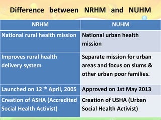 Difference between NRHM and NUHM
NRHM NUHM
National rural health mission National urban health
mission
Improves rural health
delivery system
Separate mission for urban
areas and focus on slums &
other urban poor families.
Launched on 12 th April, 2005 Approved on 1st May 2013
Creation of ASHA (Accredited
Social Health Activist)
Creation of USHA (Urban
Social Health Activist)
 
