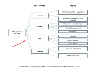 Fonte: World Economic Forum (2013). “The Global Information Technology Report – GITR”.
 