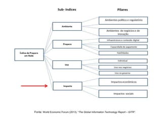 Fonte: World Economic Forum (2013). “The Global Information Technology Report – GITR”.
 