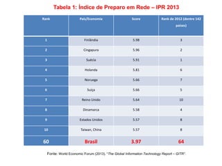 Rank País/Economia Score Rank de 2012 (dentre 142
países)
1 Finlândia 5.98 3
2 Cingapura 5.96 2
3 Suécia 5.91 1
4 Holanda 5.81 6
5 Noruega 5.66 7
6 Suíça 5.66 5
7 Reino Unido 5.64 10
8 Dinamarca 5.58 4
9 Estados Unidos 5.57 8
10 Taiwan, China 5.57 8
60 Brasil 3.97 64
Fonte: World Economic Forum (2013). “The Global Information Technology Report – GITR”.
Tabela 1: Índice de Preparo em Rede – IPR 2013
 