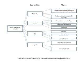 Fonte: World Economic Forum (2013). “The Global Information Technology Report – GITR”.
 