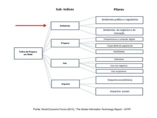 Fonte: World Economic Forum (2013). “The Global Information Technology Report – GITR”.
 
