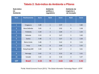 Rank País/Economia Score Rank Score Rank Score
1 Cingapura 5.89 1 5.97 1 5.80
2 Nova Zelândia 5.65 2 5.92 6 5.38
3 Finlândia 5.59 3 5.84 7 5.34
4 Holanda 5.53 6 5.67 5 5.40
5 Suécia 5.48 5 5.67 11 5.30
6 Reino Unido 5.48 7 5.62 8 5.33
7 Suíça 5.46 8 5.60 9 5.32
8 Hong Kong SAR 5.44 15 5.27 2 5.61
9 Noruega 5.42 9 5.52 10 5.31
10 Canadá 5.42 12 5.36 3 5.47
107 Brasil 3.53 78 3.63 126 3.42
Sub-índice Ambiente Ambiente de
do político e negócios e
Ambiente regulatório de inovação
Tabela 2: Sub-índice do Ambiente e Pilares
Fonte: World Economic Forum (2013). “The Global Information Technology Report – GITR”.
 