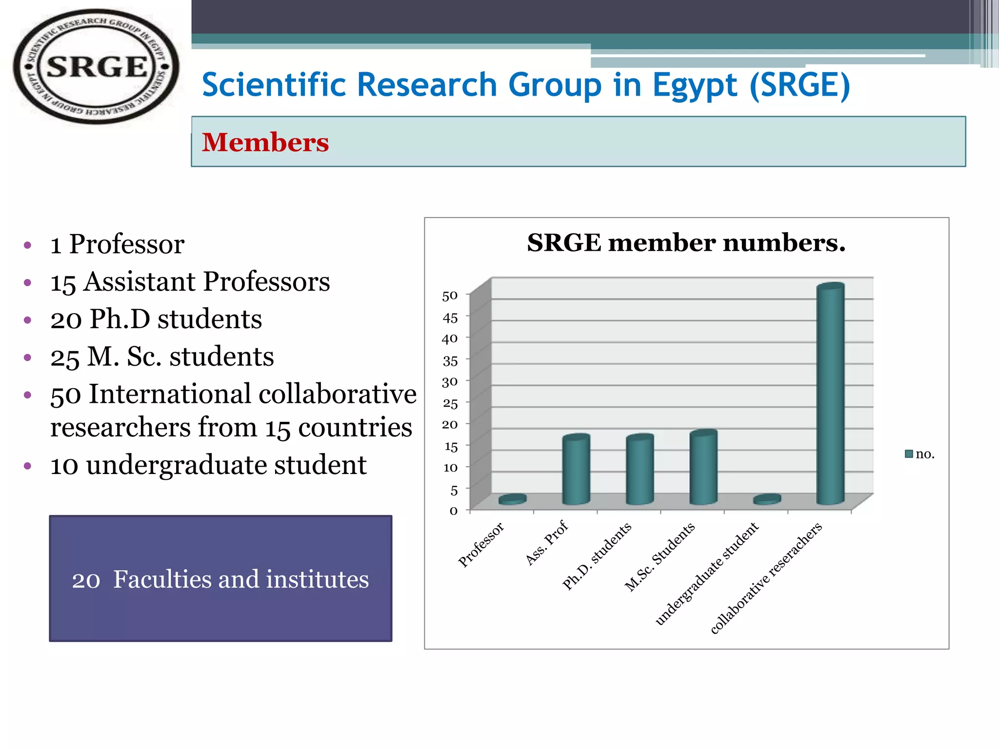 Scientific Research Group in Egypt (SRGE) 
Members 
• 1 Professor 
• 15 Assistant Professors 
• 20 Ph.D students 
• 25 M. Sc. students 
• 50 International collaborative 
researchers from 15 countries 
• 10 undergraduate student 
50 
45 
40 
35 
30 
25 
20 
15 
10 
5 
0 
SRGE member numbers. 
no. 
20 Faculties and institutes 
 
