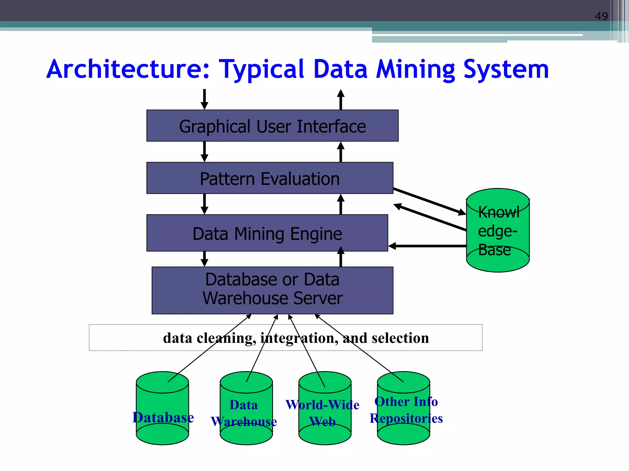 49 
Architecture: Typical Data Mining System 
Graphical User Interface 
Pattern Evaluation 
Data Mining Engine 
Database or Data 
Warehouse Server 
data cleaning, integration, and selection 
Knowl 
edge- 
Base 
Database 
Data 
Warehouse 
World-Wide 
Web 
Other Info 
Repositories 
 